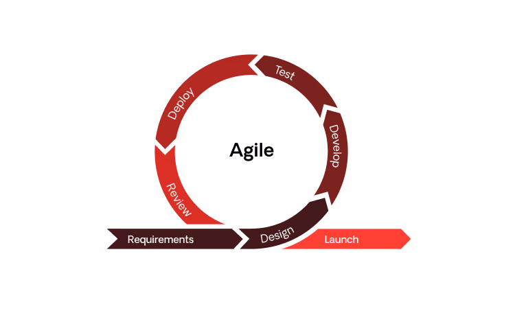 agile development