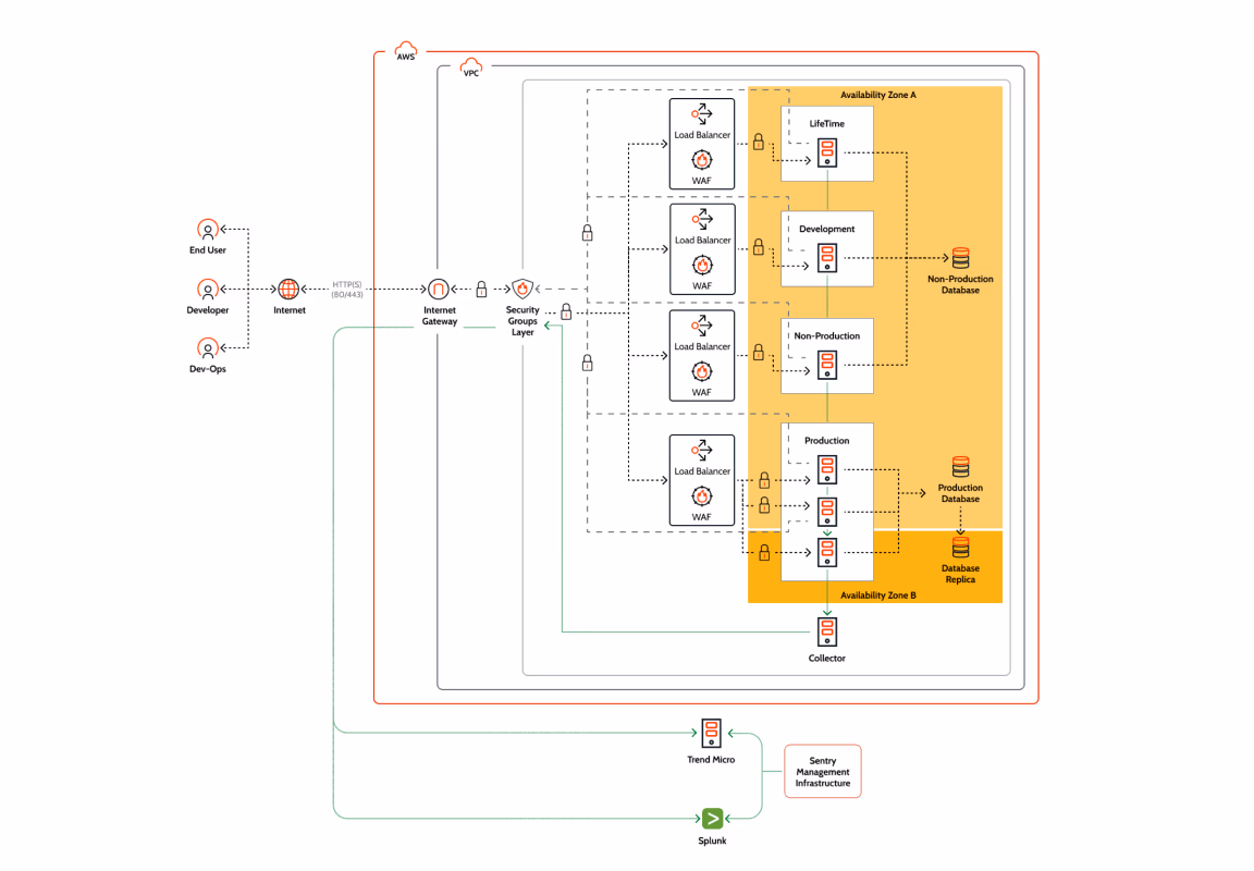 standard edition base setup architecture diagram