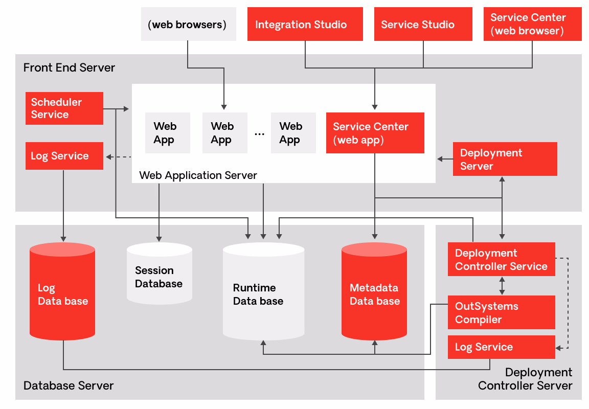 outsystems management consoles