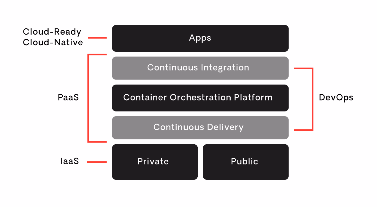 cloud native apps principles