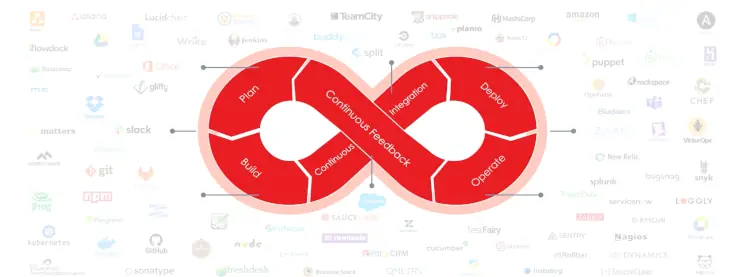 Multiple tools used throughout the software development lifecycle.