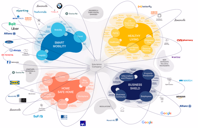 example of a liquid insurance ecosystem