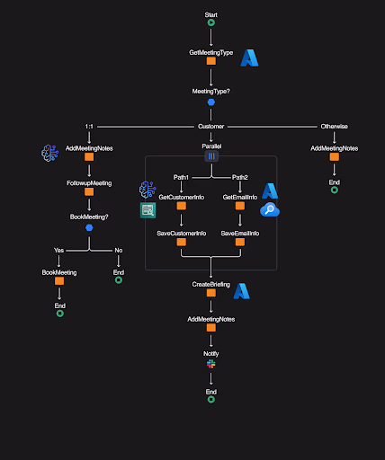 ai driven workflow