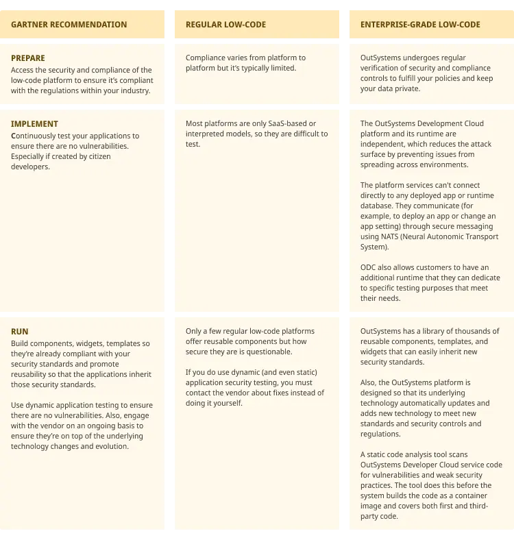 low-code vs High-performance low-code