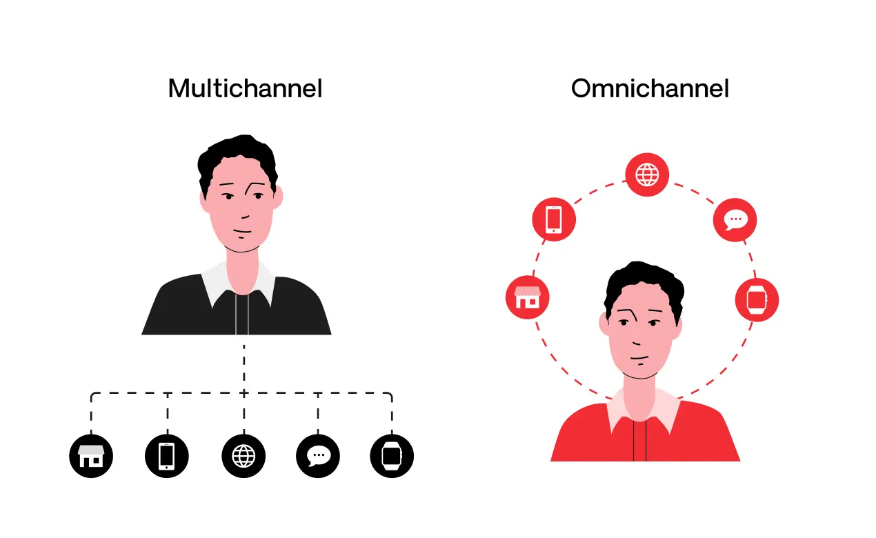 omnichannel vs multichannel