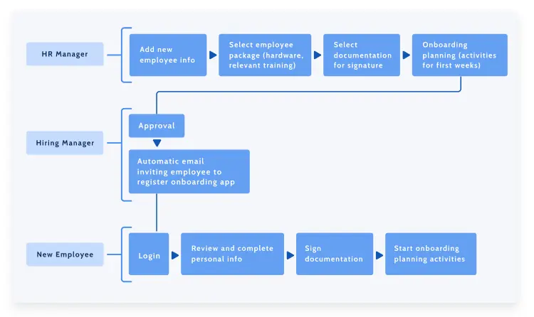 Example of an automated employee onboarding process