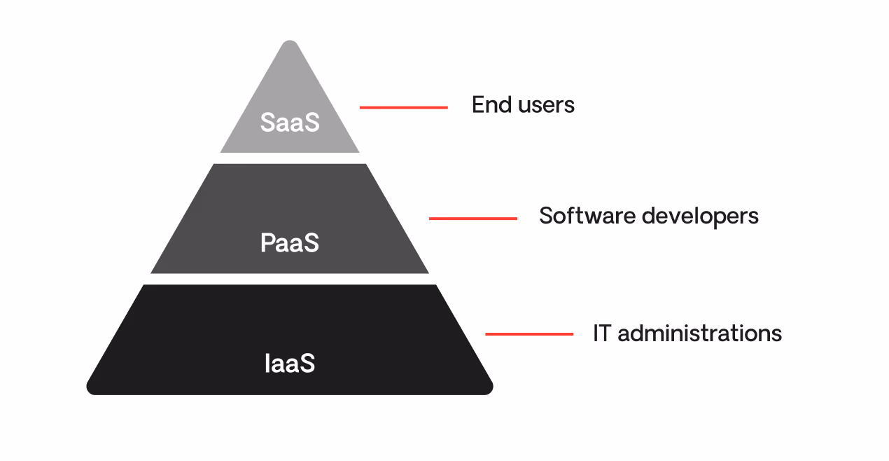 saas, paas, iaas